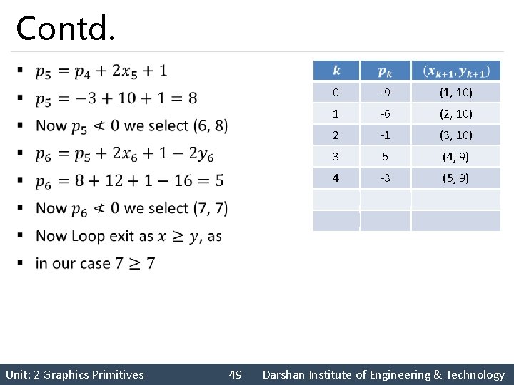 Contd. § Unit: 2 Graphics Primitives 49 0 -9 (1, 10) 1 -6 (2,