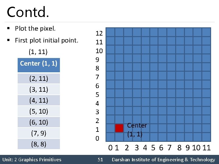 Contd. § Plot the pixel. § First plot initial point. (1, 11) Center (1,