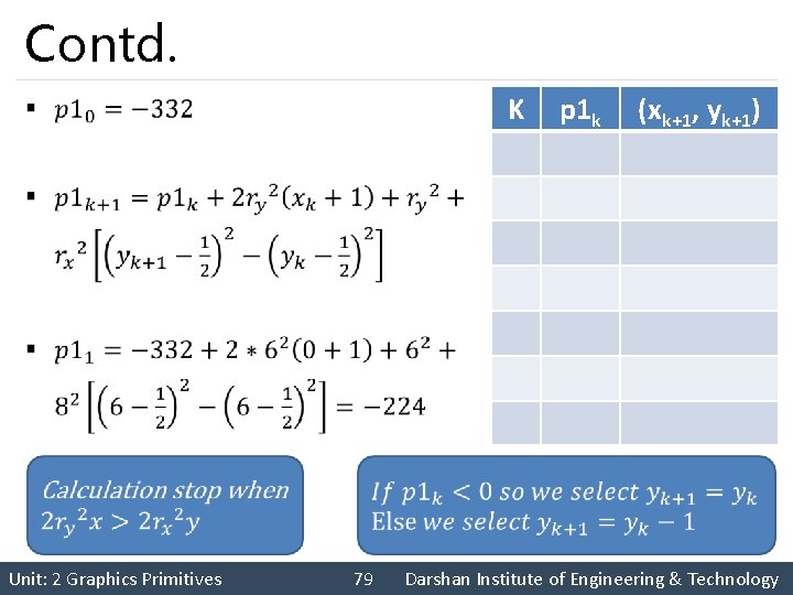 Contd. K p 1 k (xk+1, yk+1) 0 -332 (1, 6) 1 -224 (2,