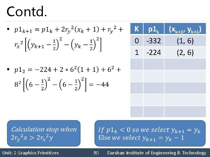 Contd. K p 1 k (xk+1, yk+1) 0 -332 (1, 6) 1 -224 (2,