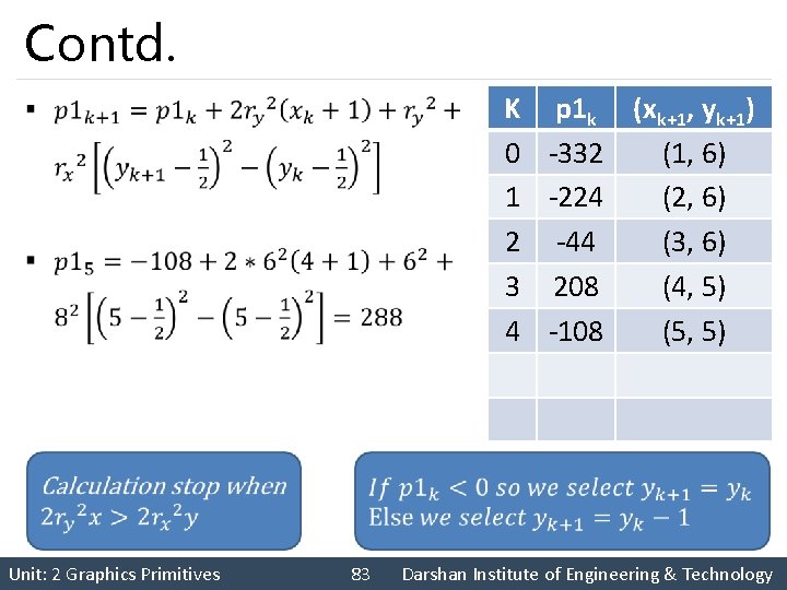 Contd. K p 1 k (xk+1, yk+1) 0 -332 (1, 6) 1 -224 (2,