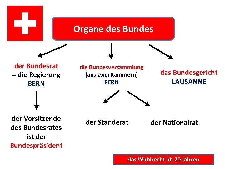 Organe des Bundes der Bundesrat = die Regierung BERN der Vorsitzende des Bundesrates ist Organe des Bundes der Bundesrat = die Regierung BERN der Vorsitzende des Bundesrates ist