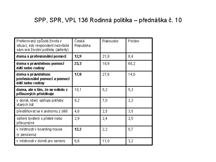 SPP, SPR, VPL 136 Rodinná politika – přednáška č. 10 Preferovaný způsob života v