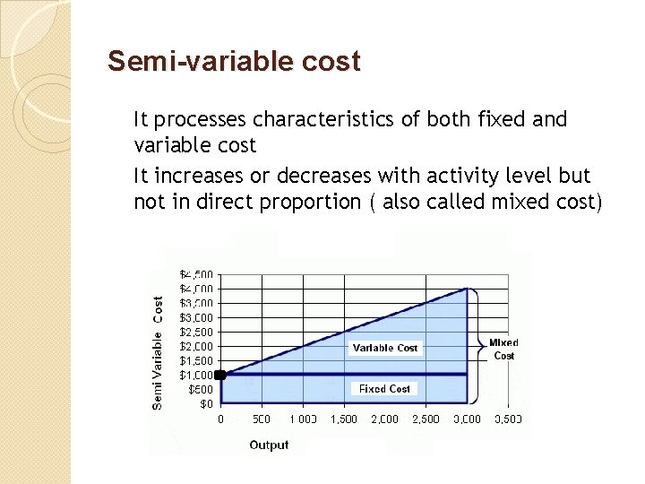 Semi-variable cost It processes characteristics of both fixed and variable cost It increases or