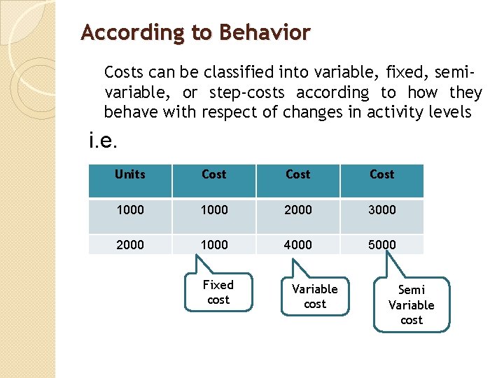 According to Behavior Costs can be classified into variable, fixed, semivariable, or step-costs according