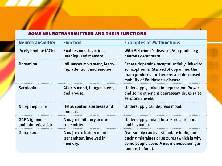 Neurotransmitters (p. 58) 