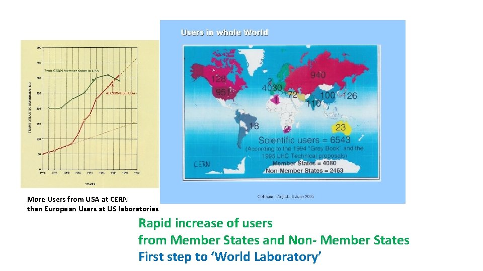 More Users from USA at CERN than European Users at US laboratories Rapid increase