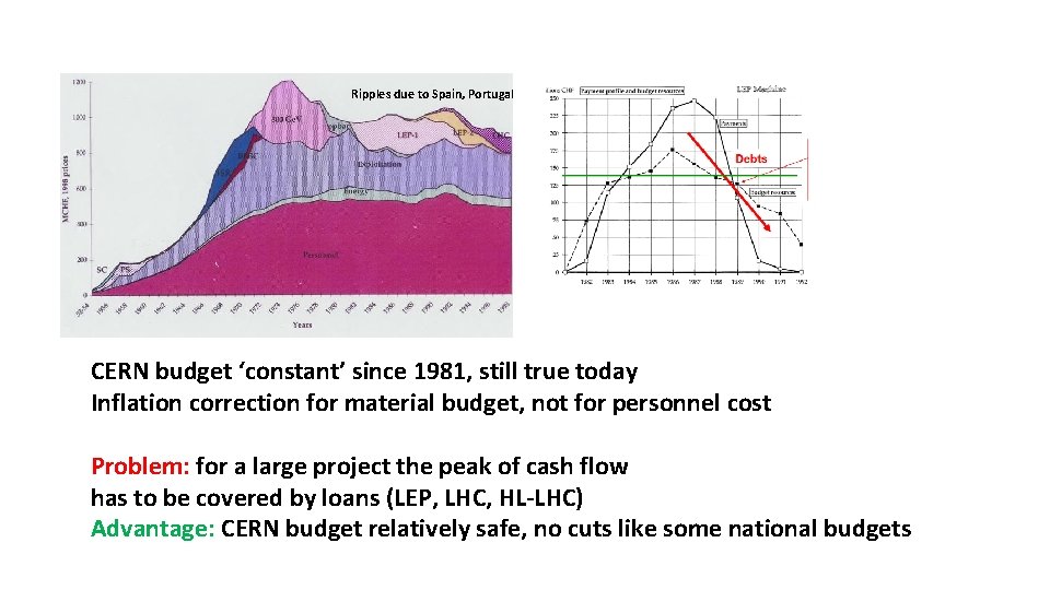 Ripples due to Spain, Portugal CERN budget ‘constant’ since 1981, still true today Inflation