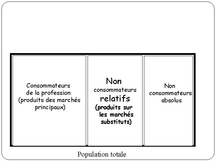 Consommateurs de la profession (produits des marchés principaux) Non consommateurs relatifs (produits sur les Consommateurs de la profession (produits des marchés principaux) Non consommateurs relatifs (produits sur les