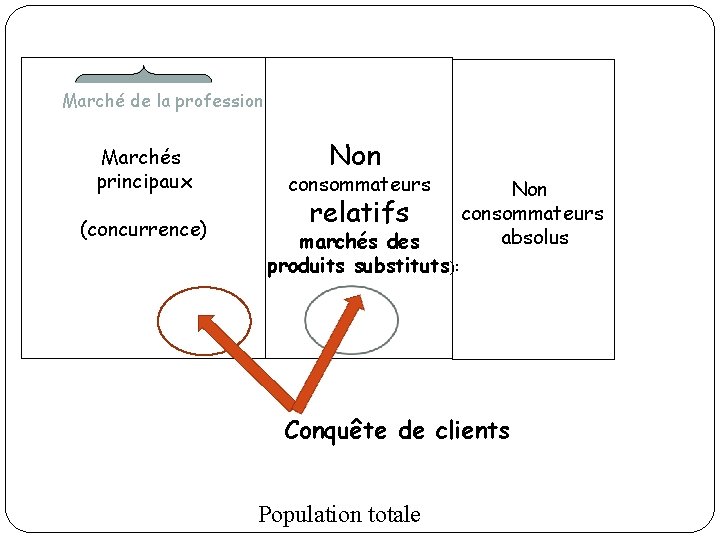 Marché de la profession Marchés principaux (concurrence) Non consommateurs relatifs marchés des produits substituts): Marché de la profession Marchés principaux (concurrence) Non consommateurs relatifs marchés des produits substituts):