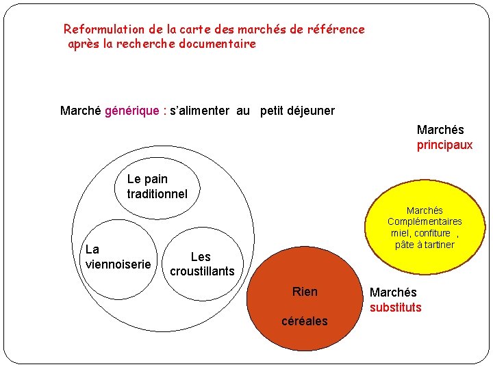 Reformulation de la carte des marchés de référence après la recherche documentaire Marché générique Reformulation de la carte des marchés de référence après la recherche documentaire Marché générique