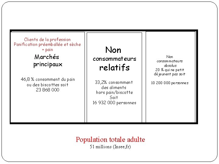 Clients de la profession Panification préemballée et sèche + pain Marchés principaux 46, 8 Clients de la profession Panification préemballée et sèche + pain Marchés principaux 46, 8