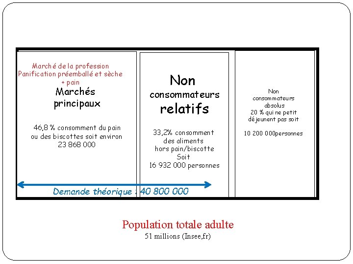 Marché de la profession Panification préemballé et sèche + pain Marchés principaux Non consommateurs Marché de la profession Panification préemballé et sèche + pain Marchés principaux Non consommateurs
