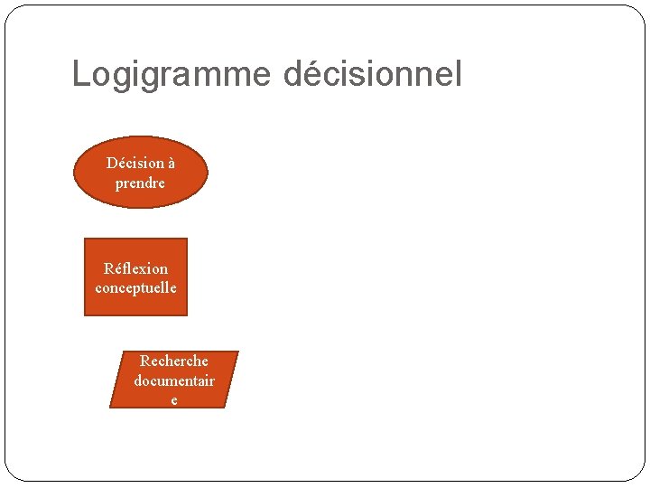 Logigramme décisionnel Décision à prendre Réflexion conceptuelle Recherche documentair e Logigramme décisionnel Décision à prendre Réflexion conceptuelle Recherche documentair e