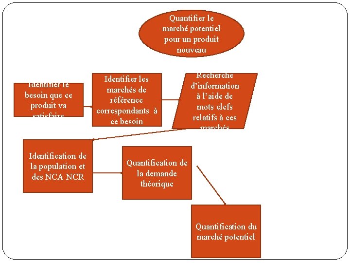 Quantifier le marché potentiel pour un produit nouveau Identifier le besoin que ce produit Quantifier le marché potentiel pour un produit nouveau Identifier le besoin que ce produit