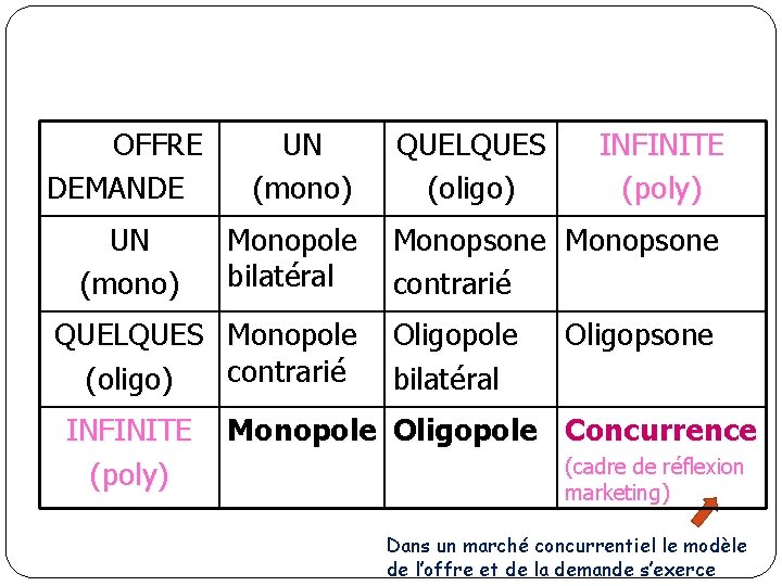 OFFRE DEMANDE UN (mono) Monopole bilatéral QUELQUES Monopole contrarié (oligo) INFINITE (poly) QUELQUES (oligo) OFFRE DEMANDE UN (mono) Monopole bilatéral QUELQUES Monopole contrarié (oligo) INFINITE (poly) QUELQUES (oligo)