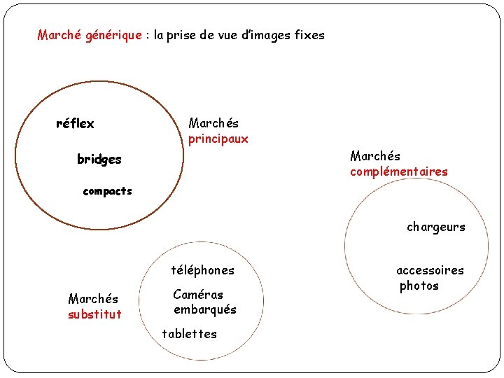 Marché générique : la prise de vue d’images fixes réflex Marchés principaux Marchés complémentaires Marché générique : la prise de vue d’images fixes réflex Marchés principaux Marchés complémentaires