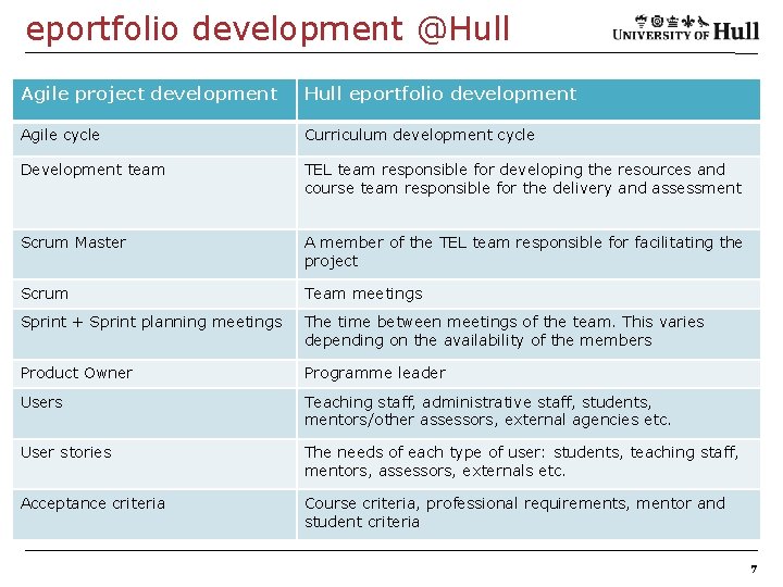 eportfolio development @Hull Agile project development Hull eportfolio development Agile cycle Curriculum development cycle