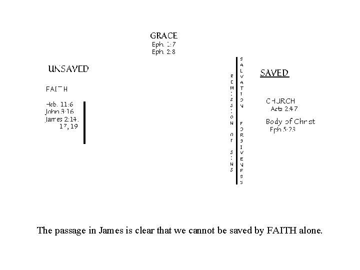 The passage in James is clear that we cannot be saved by FAITH alone.