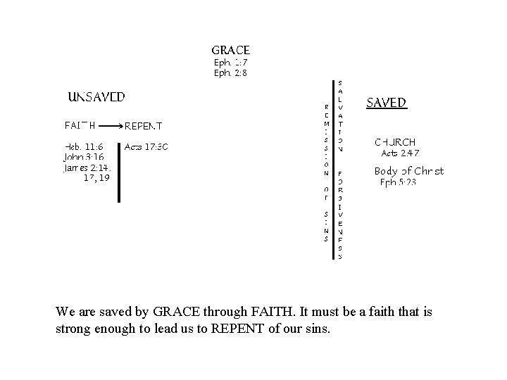 We are saved by GRACE through FAITH. It must be a faith that is