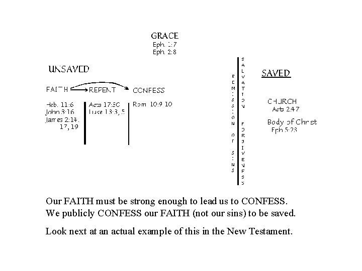 Our FAITH must be strong enough to lead us to CONFESS. We publicly CONFESS