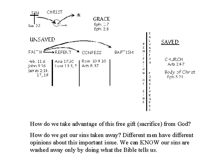 How do we take advantage of this free gift (sacrifice) from God? How do