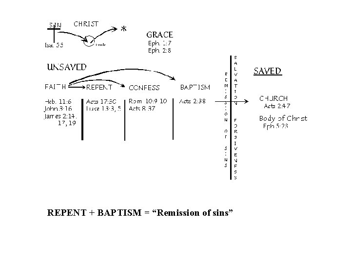 REPENT + BAPTISM = “Remission of sins” 