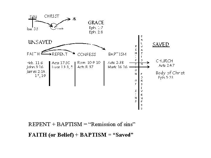 REPENT + BAPTISM = “Remission of sins” FAITH (or Belief) + BAPTISM = “Saved”