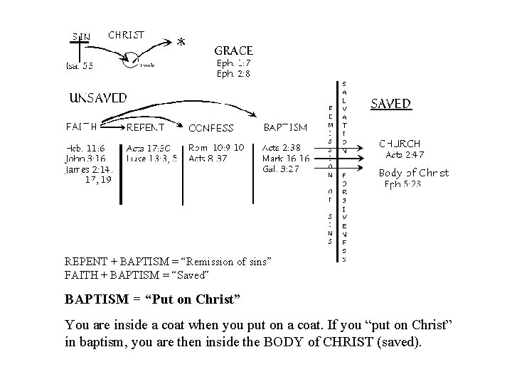 REPENT + BAPTISM = “Remission of sins” FAITH + BAPTISM = “Saved” BAPTISM =