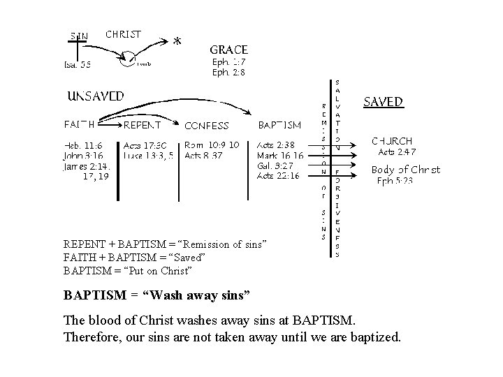 REPENT + BAPTISM = “Remission of sins” FAITH + BAPTISM = “Saved” BAPTISM =