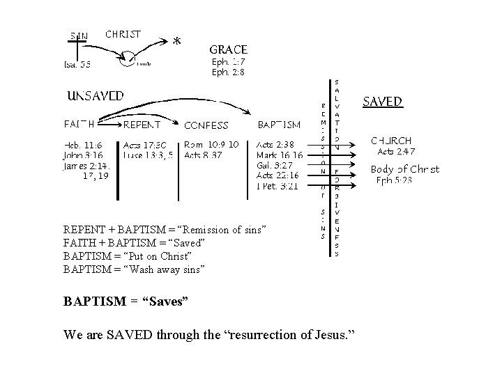 REPENT + BAPTISM = “Remission of sins” FAITH + BAPTISM = “Saved” BAPTISM =