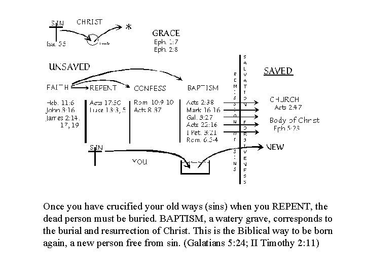 Once you have crucified your old ways (sins) when you REPENT, the dead person