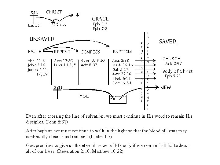 Even after crossing the line of salvation, we must continue in His word to