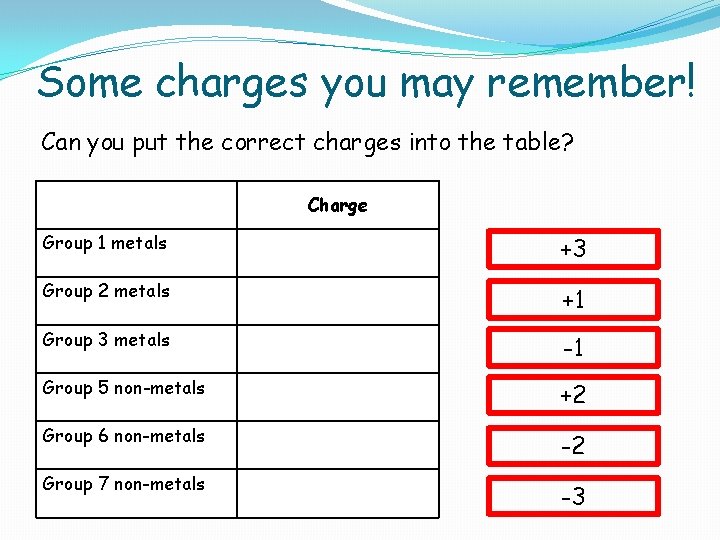 Some charges you may remember! Can you put the correct charges into the table?