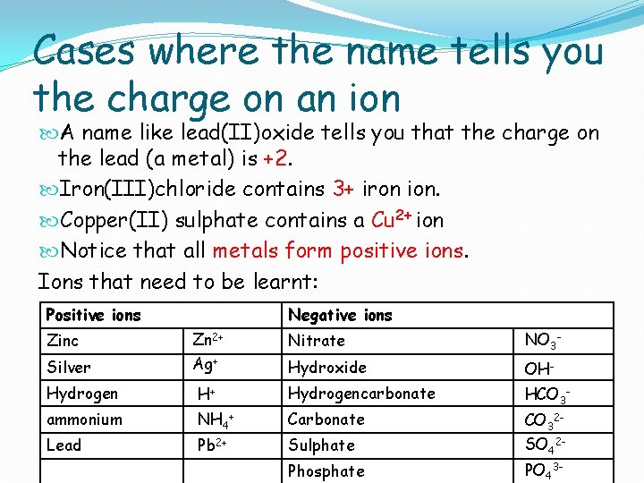 Cases where the name tells you the charge on an ion A name like
