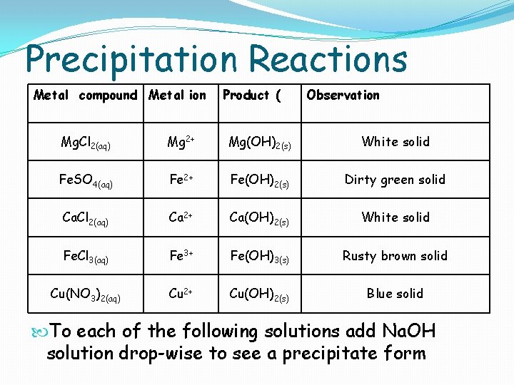 Precipitation Reactions Metal compound Metal ion Product ( Observation Mg. Cl 2(aq) Mg 2+