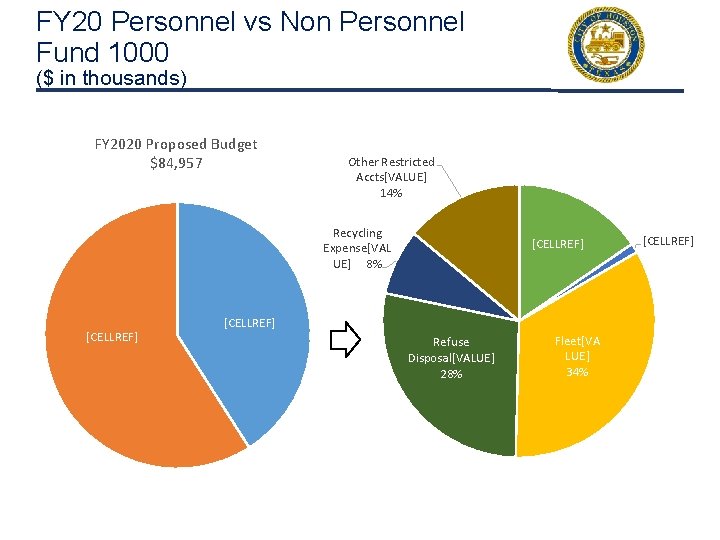FY 20 Personnel vs Non Personnel Fund 1000 ($ in thousands) FY 2020 Proposed