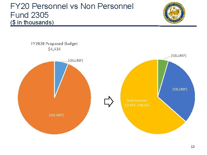 FY 20 Personnel vs Non Personnel Fund 2305 ($ in thousands) FY 2020 Proposed