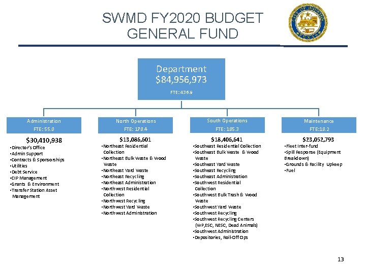 SWMD FY 2020 BUDGET GENERAL FUND Department $84, 956, 973 FTE: 436. 9 Administration