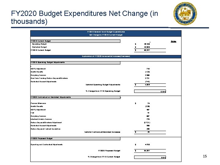 FY 2020 Budget Expenditures Net Change (in thousands) FY 2019 General Fund Budget Expenditures
