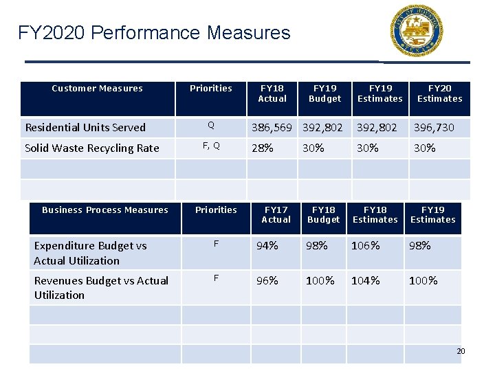 FY 2020 Performance Measures Customer Measures Residential Units Served Solid Waste Recycling Rate Business