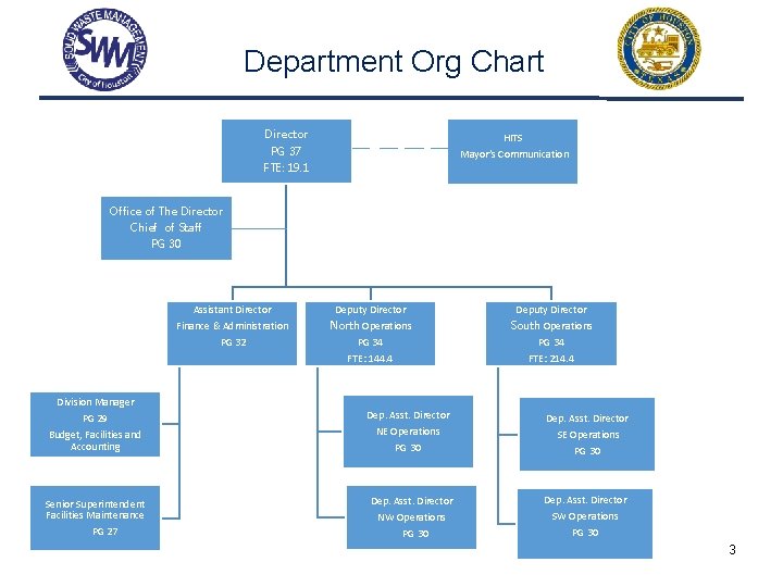  Department Org Chart Director PG 37 FTE: 19. 1 HITS Mayor’s Communication Office