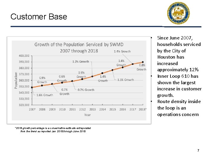 Customer Base • Since June 2007, households serviced by the City of Houston has