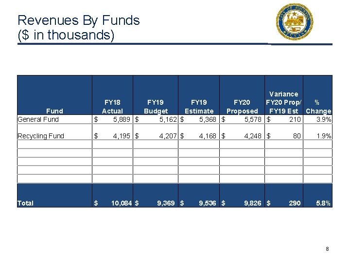 Revenues By Funds ($ in thousands) Fund General Fund Variance FY 18 FY 19