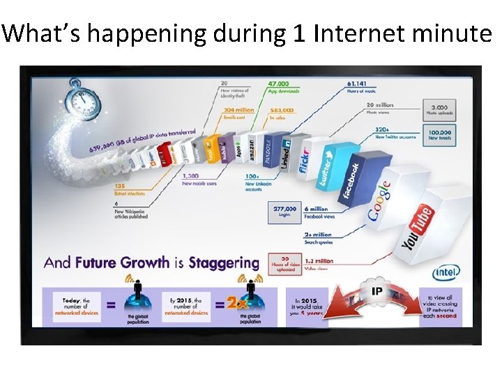 What’s happening during 1 Internet minute 