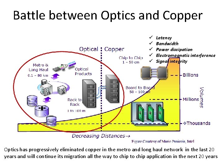 Battle between Optics and Copper ü ü ü Latency Bandwidth Power dissipation Electromagnetic interference