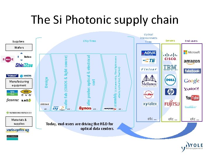 The Si Photonic supply chain Optical interconnects firms Chip firms Suppliers Servers End-users Materials