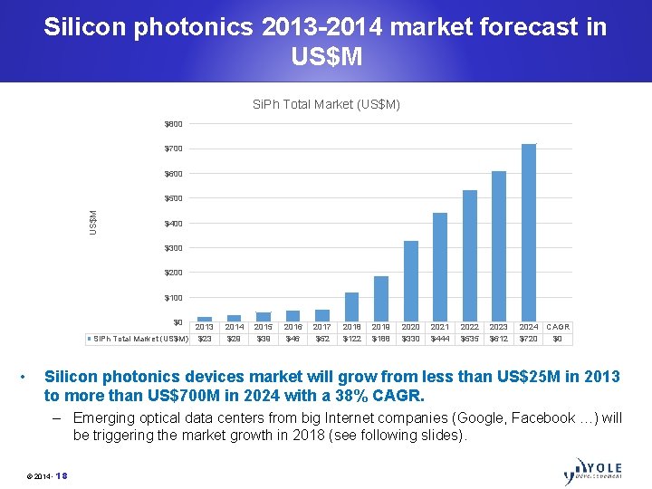 Silicon photonics 2013 -2014 market forecast in US$M Si. Ph Total Market (US$M) $800