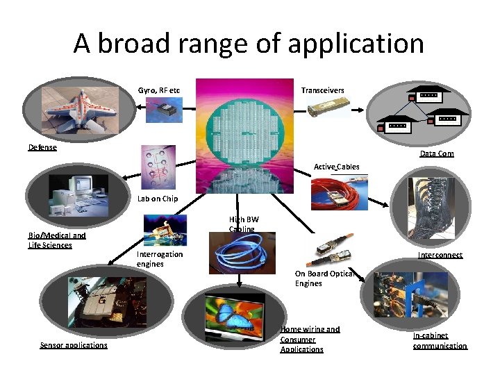 A broad range of application Gyro, RF etc Transceivers Defense Data Com Active Cables