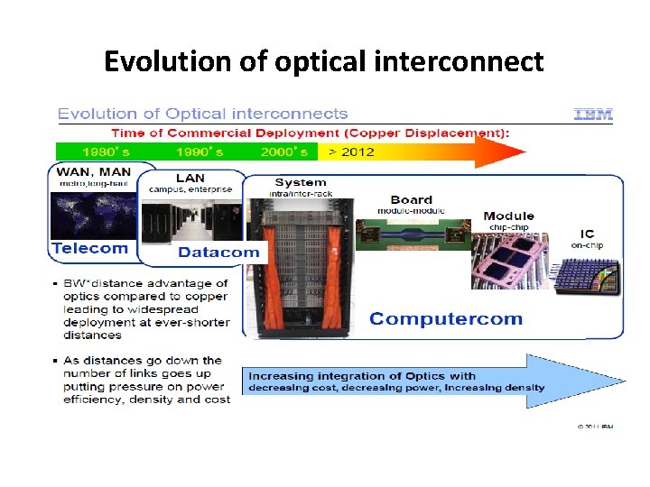 Evolution of optical interconnect 